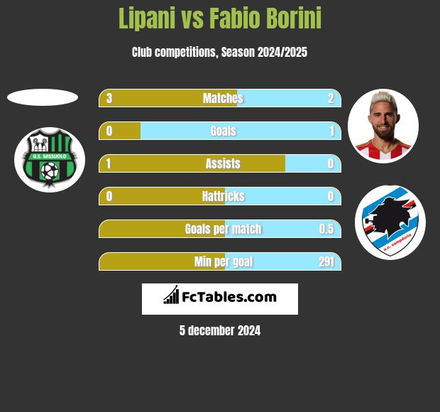 Lipani vs Fabio Borini h2h player stats