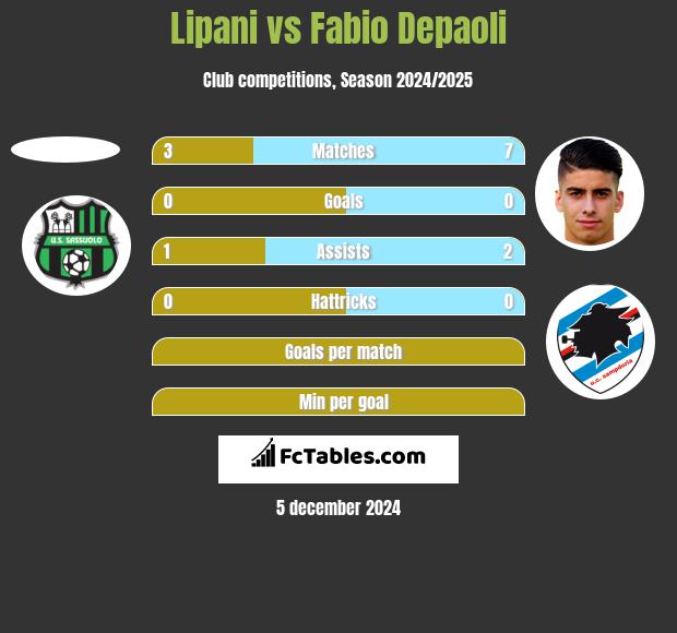 Lipani vs Fabio Depaoli h2h player stats