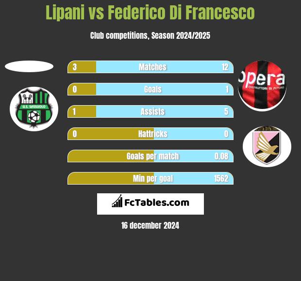 Lipani vs Federico Di Francesco h2h player stats