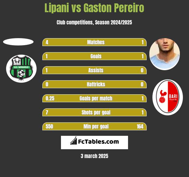 Lipani vs Gaston Pereiro h2h player stats