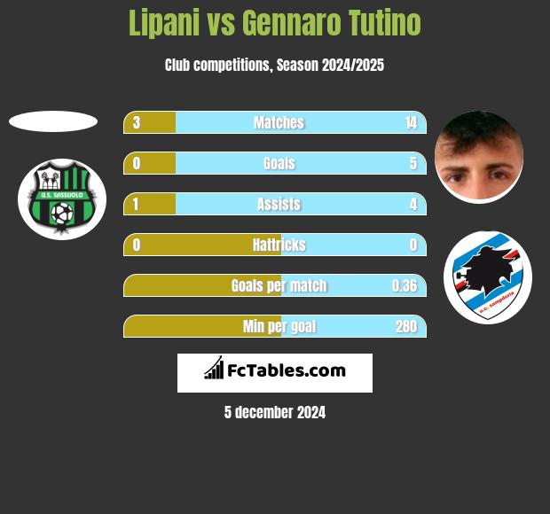 Lipani vs Gennaro Tutino h2h player stats