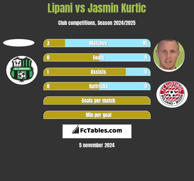 Lipani vs Jasmin Kurtic h2h player stats