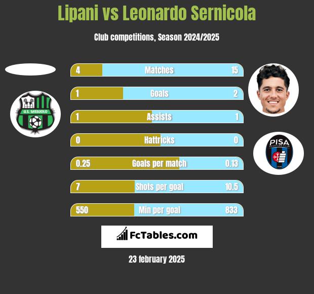 Lipani vs Leonardo Sernicola h2h player stats