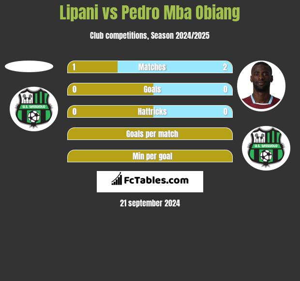 Lipani vs Pedro Mba Obiang h2h player stats