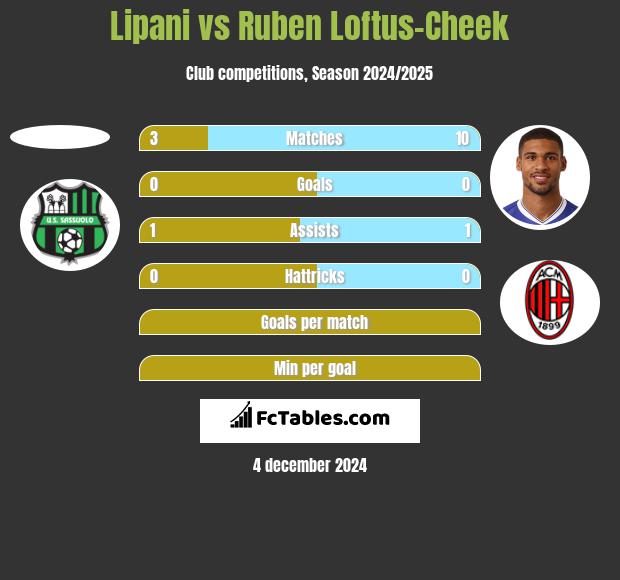 Lipani vs Ruben Loftus-Cheek h2h player stats