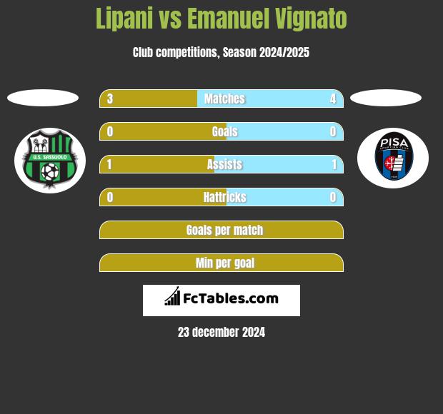 Lipani vs Emanuel Vignato h2h player stats