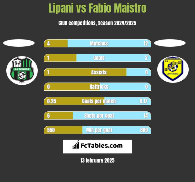 Lipani vs Fabio Maistro h2h player stats