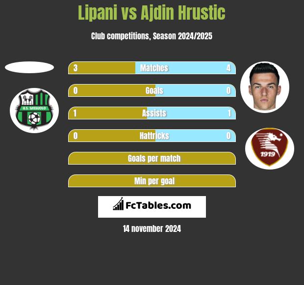 Lipani vs Ajdin Hrustic h2h player stats