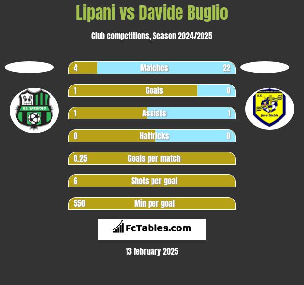 Lipani vs Davide Buglio h2h player stats