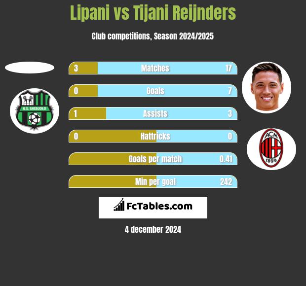 Lipani vs Tijani Reijnders h2h player stats