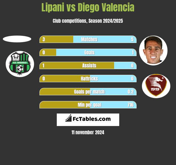 Lipani vs Diego Valencia h2h player stats