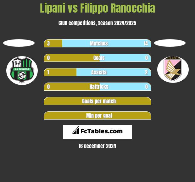 Lipani vs Filippo Ranocchia h2h player stats