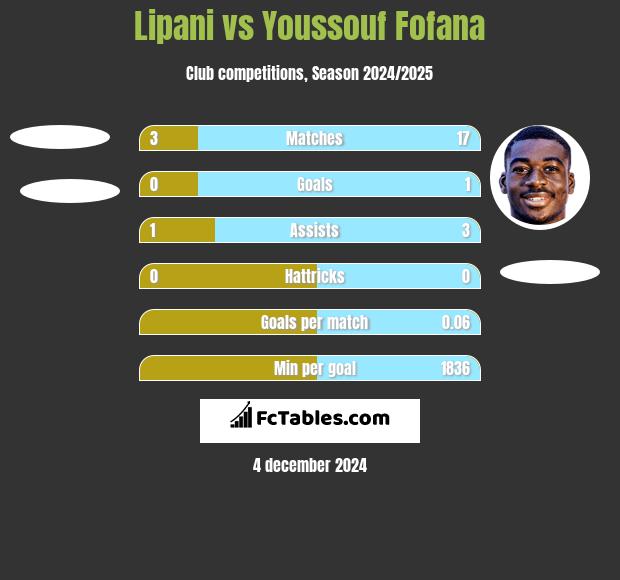 Lipani vs Youssouf Fofana h2h player stats