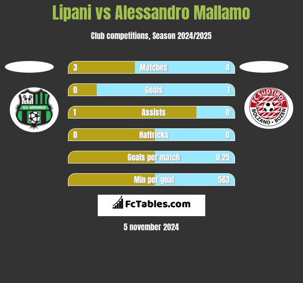 Lipani vs Alessandro Mallamo h2h player stats