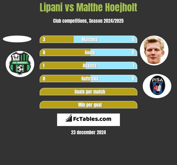 Lipani vs Malthe Hoejholt h2h player stats