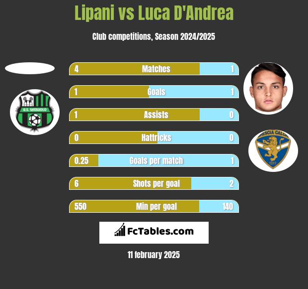 Lipani vs Luca D'Andrea h2h player stats