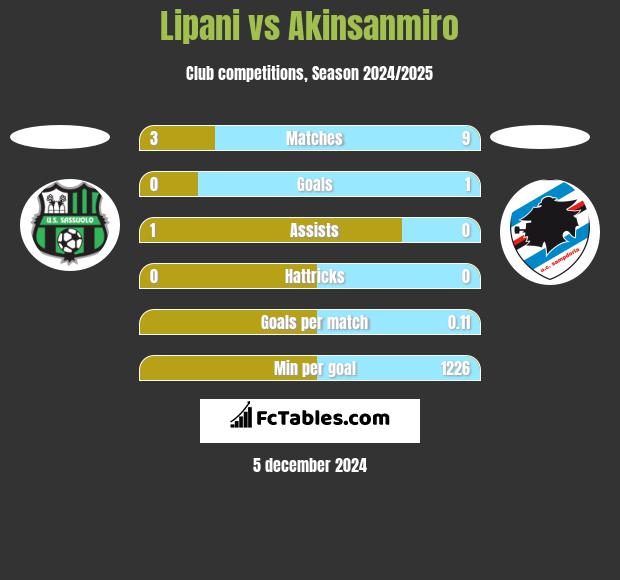 Lipani vs Akinsanmiro h2h player stats