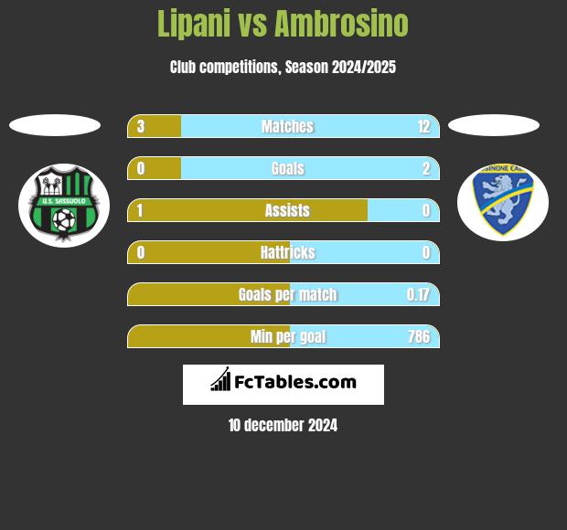 Lipani vs Ambrosino h2h player stats