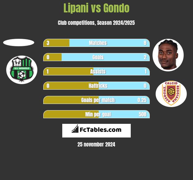 Lipani vs Gondo h2h player stats