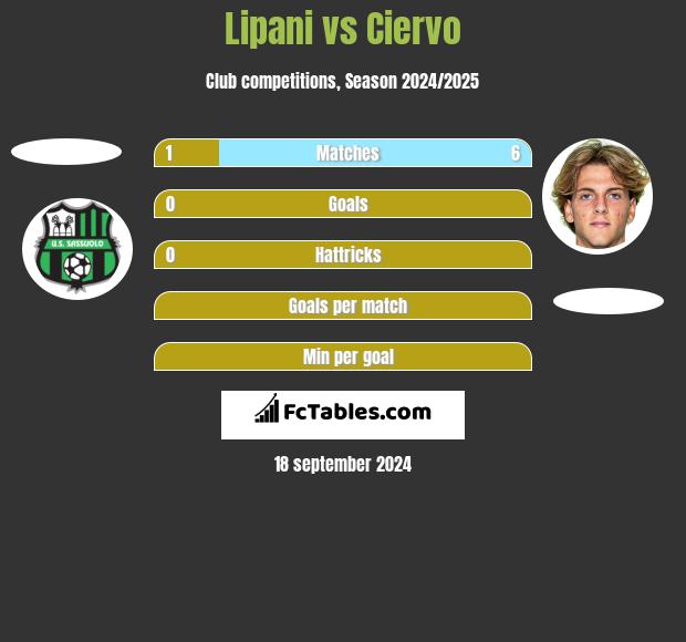 Lipani vs Ciervo h2h player stats