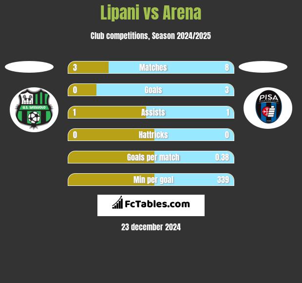 Lipani vs Arena h2h player stats