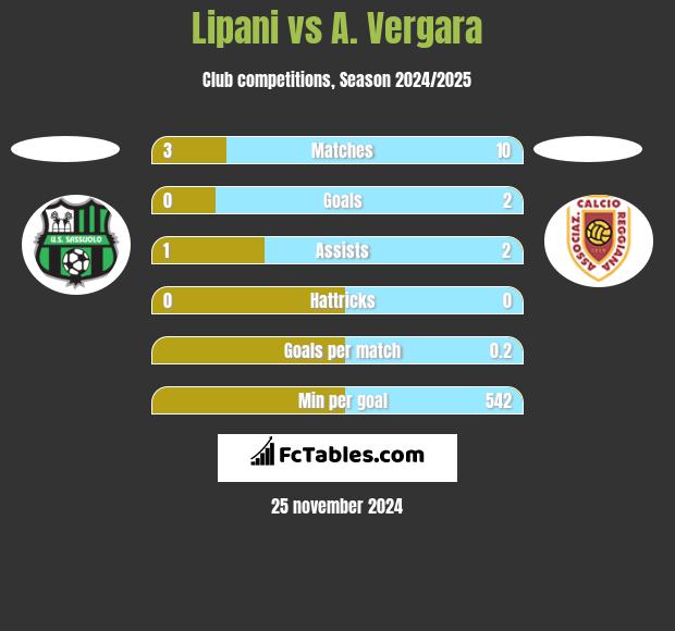 Lipani vs A. Vergara h2h player stats