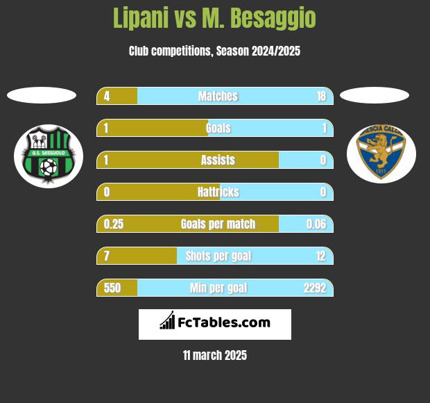 Lipani vs M. Besaggio h2h player stats