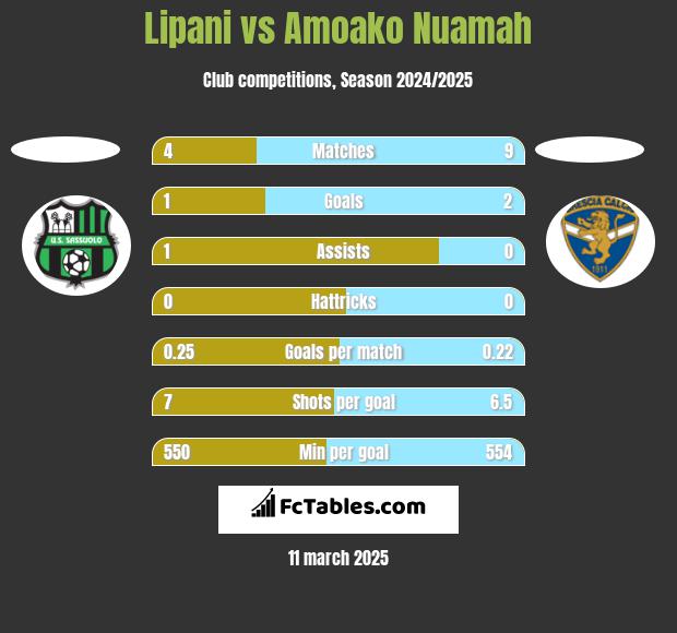 Lipani vs Amoako Nuamah h2h player stats