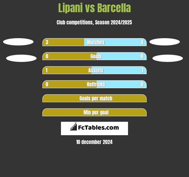 Lipani vs Barcella h2h player stats