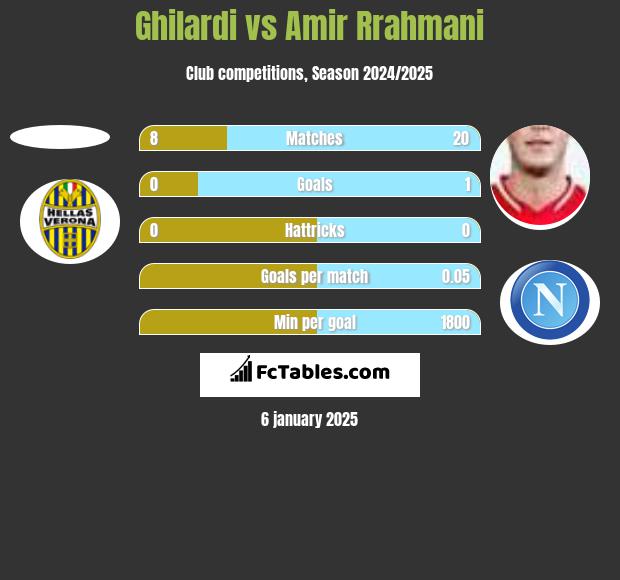 Ghilardi vs Amir Rrahmani h2h player stats