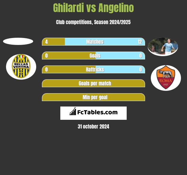 Ghilardi vs Angelino h2h player stats