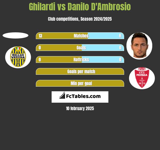 Ghilardi vs Danilo D'Ambrosio h2h player stats