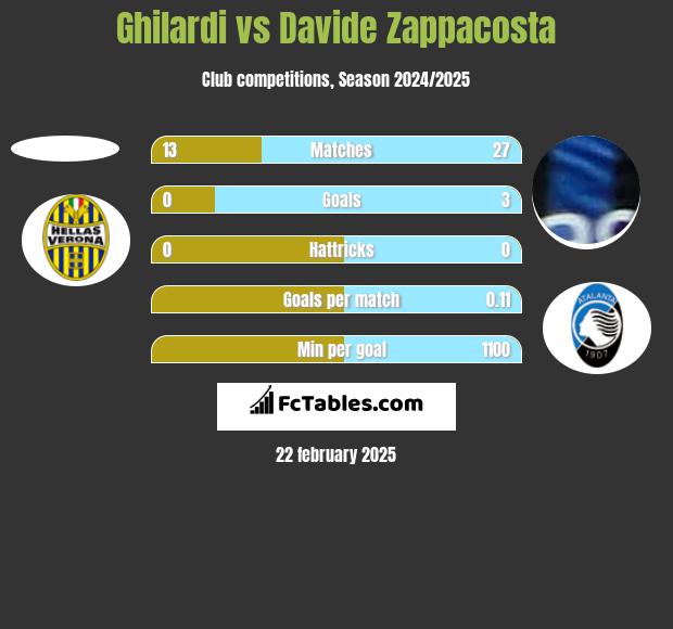 Ghilardi vs Davide Zappacosta h2h player stats