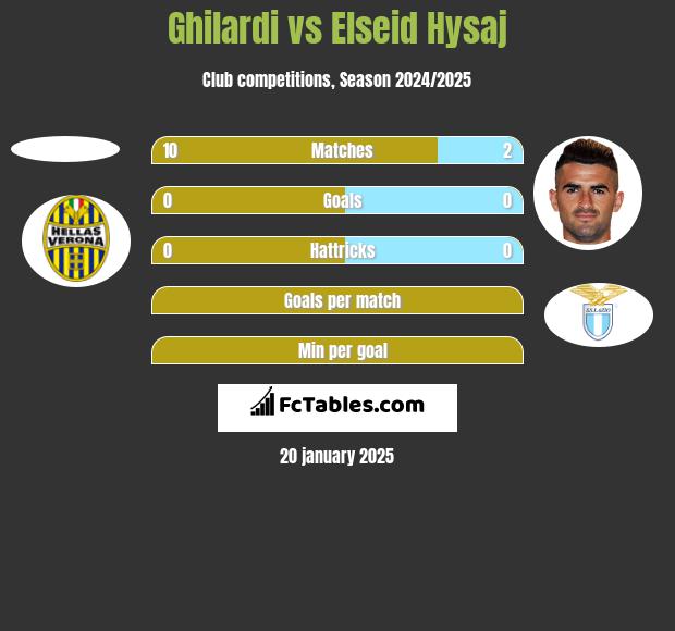 Ghilardi vs Elseid Hysaj h2h player stats