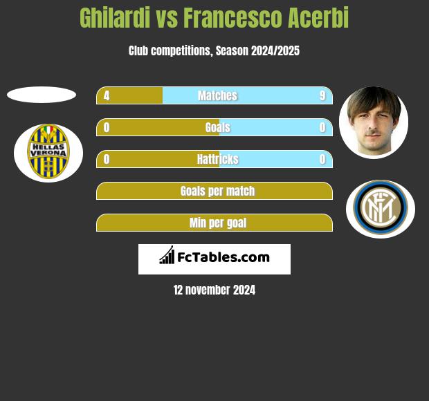 Ghilardi vs Francesco Acerbi h2h player stats