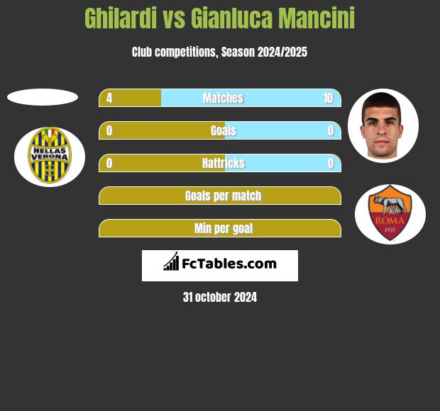 Ghilardi vs Gianluca Mancini h2h player stats