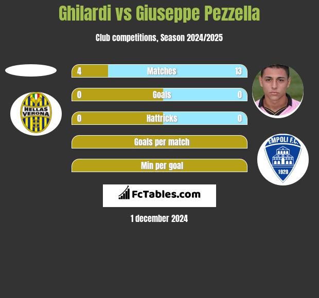 Ghilardi vs Giuseppe Pezzella h2h player stats