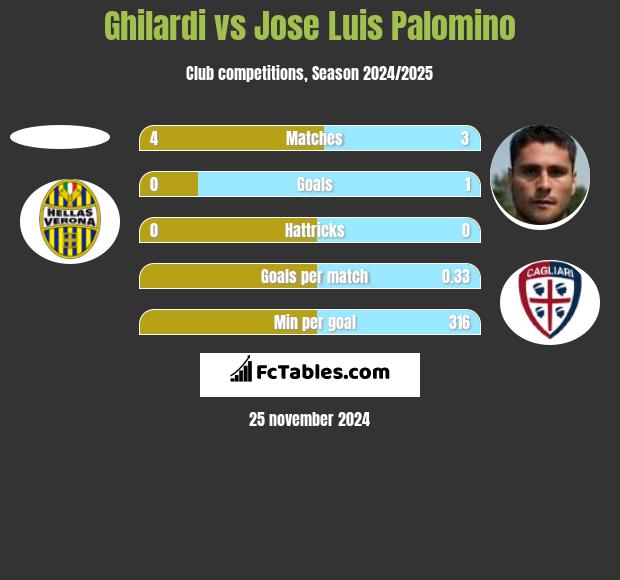 Ghilardi vs Jose Luis Palomino h2h player stats