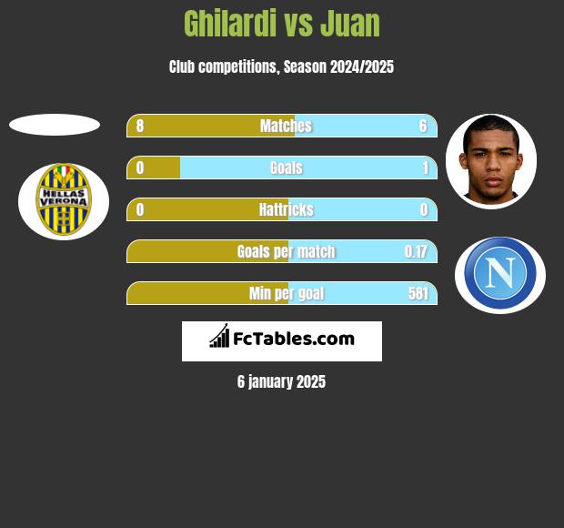 Ghilardi vs Juan h2h player stats