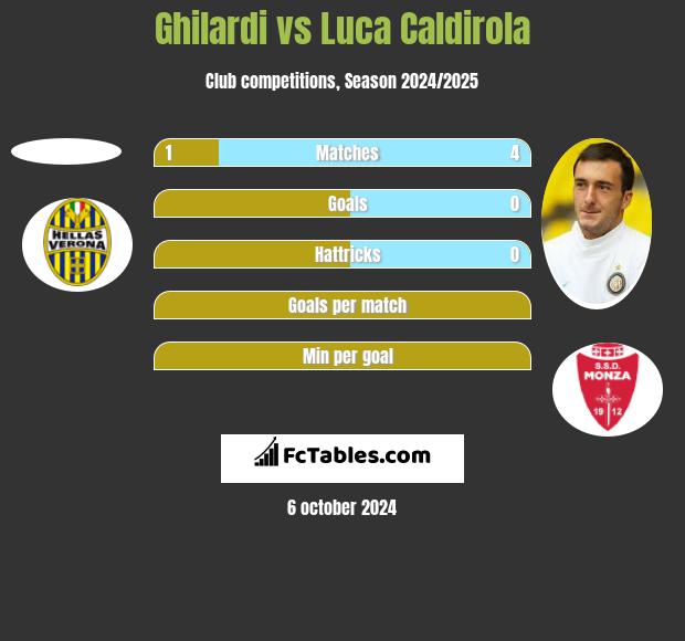 Ghilardi vs Luca Caldirola h2h player stats