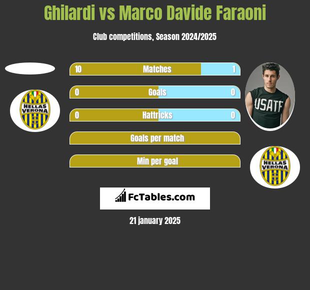 Ghilardi vs Marco Davide Faraoni h2h player stats