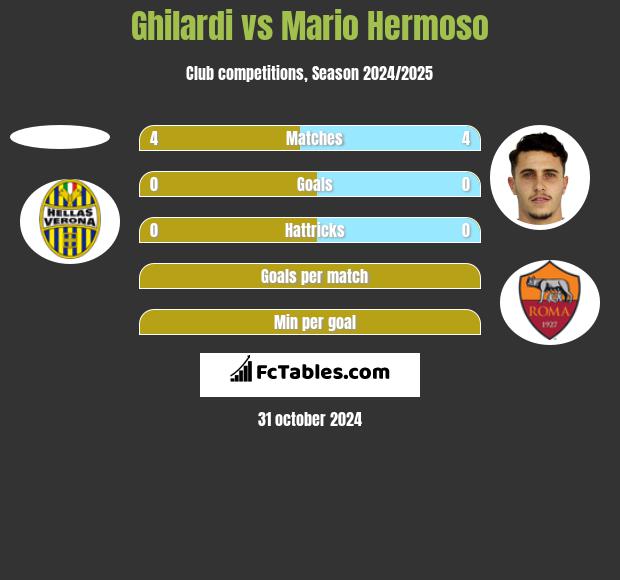 Ghilardi vs Mario Hermoso h2h player stats