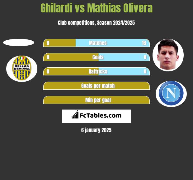 Ghilardi vs Mathias Olivera h2h player stats