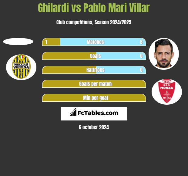 Ghilardi vs Pablo Mari Villar h2h player stats