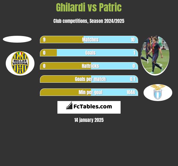 Ghilardi vs Patric h2h player stats