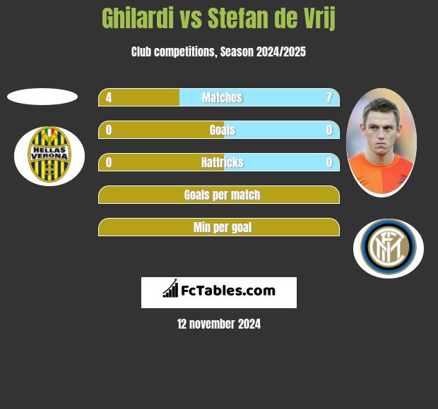 Ghilardi vs Stefan de Vrij h2h player stats