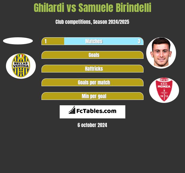 Ghilardi vs Samuele Birindelli h2h player stats