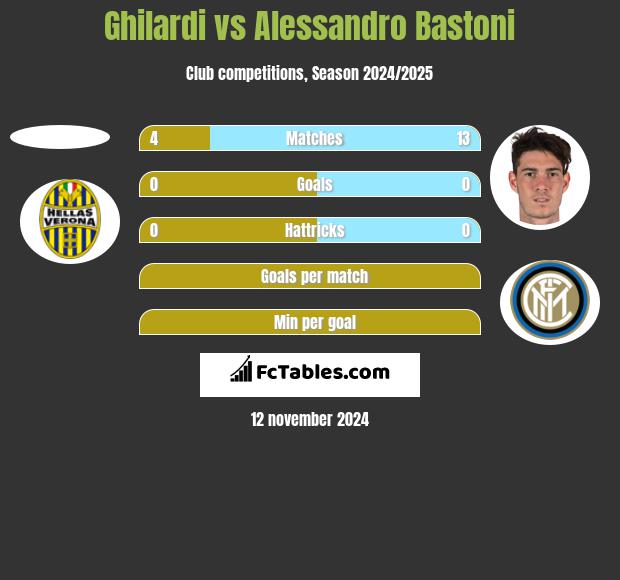 Ghilardi vs Alessandro Bastoni h2h player stats