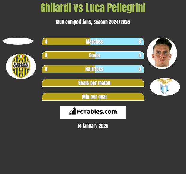 Ghilardi vs Luca Pellegrini h2h player stats