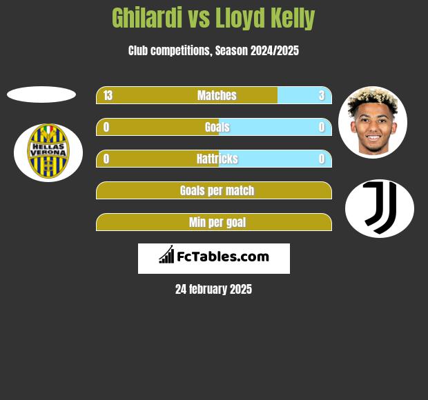 Ghilardi vs Lloyd Kelly h2h player stats